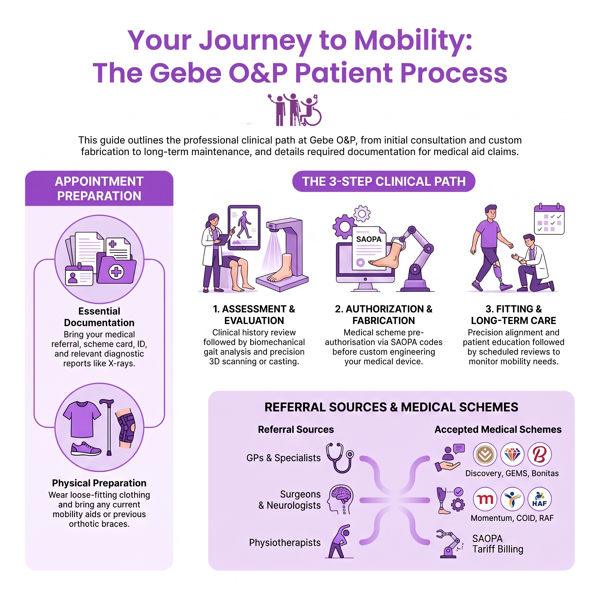 Gebe Orthotics & Prosthetic Services - Patient Care Process Infographic